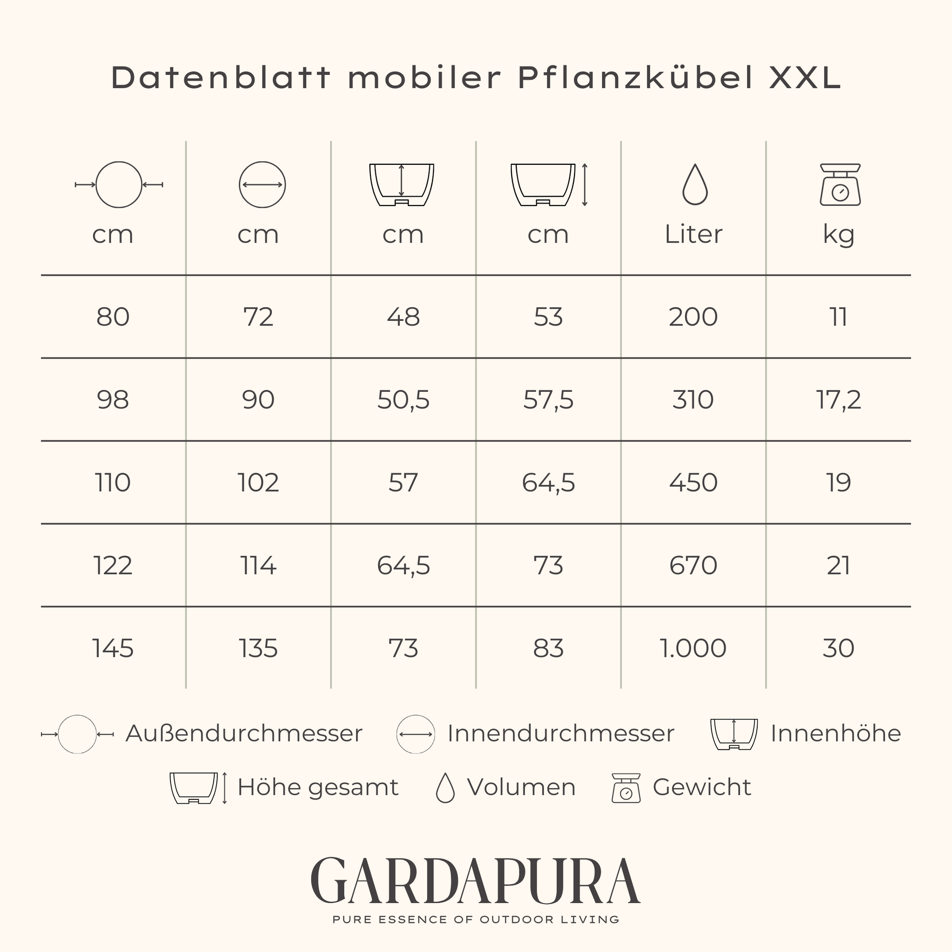 Datenblatt mobiler Pflanztopf XXL, enthält Außendurchmesser, Innendurchmesse, Innenhöhe, Gesamthöhe, Volumen und Leergewicht für jede Größe.